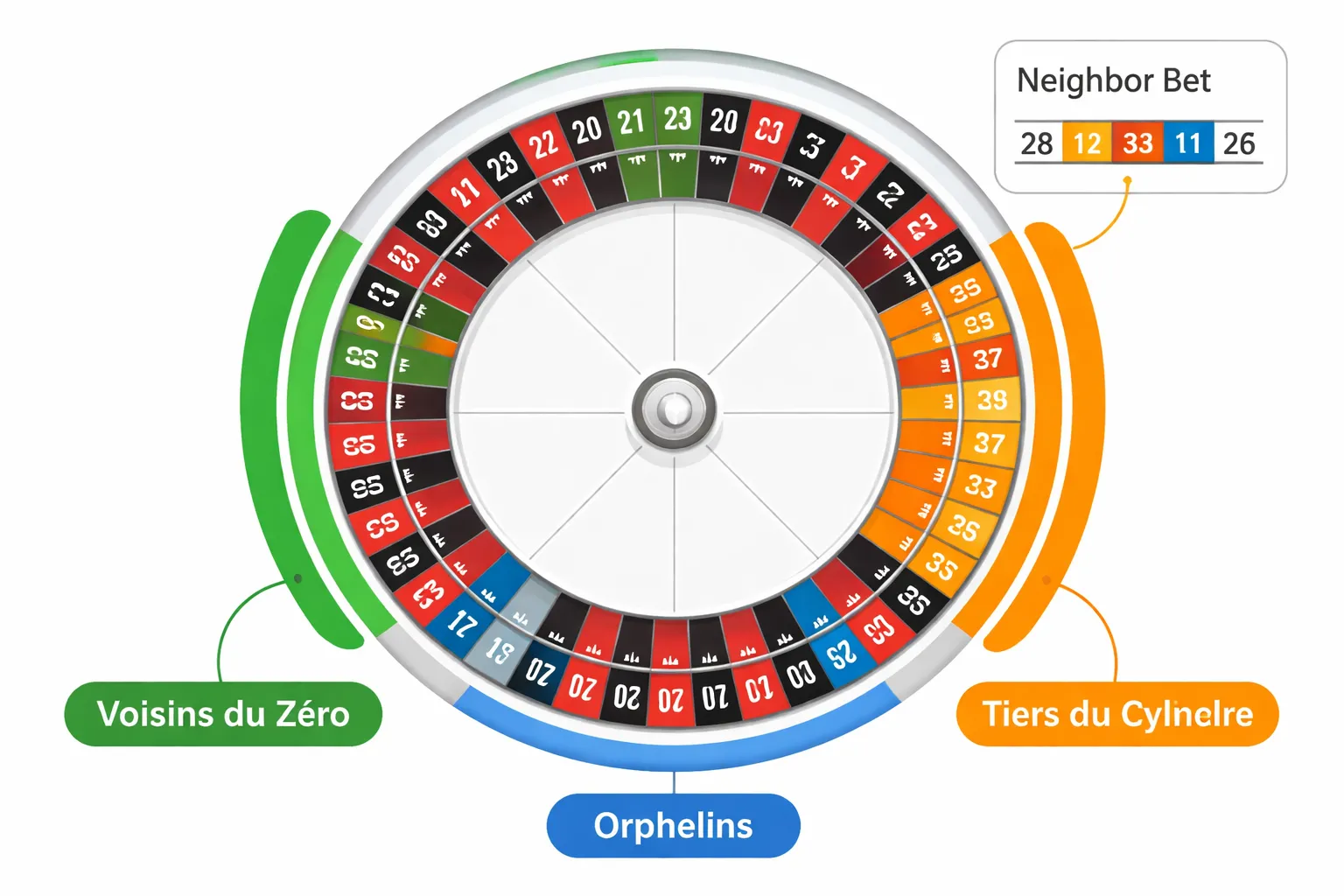 Advanced and special roulette bets (what to know before using them)
