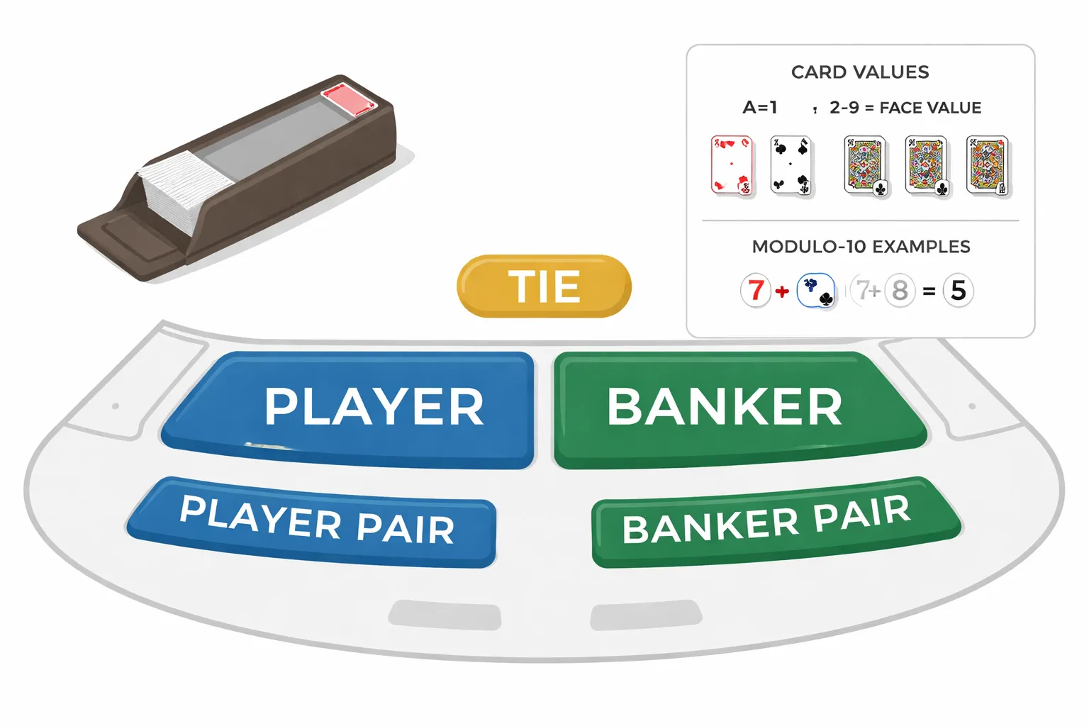 Baccarat Setup: Cards, Values, and Table Layout