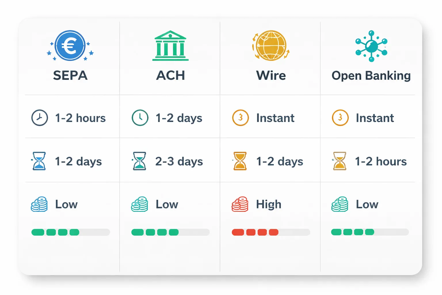 Bank Transfers & “Pay by Bank” (SEPA, ACH, Wire, Open Banking)