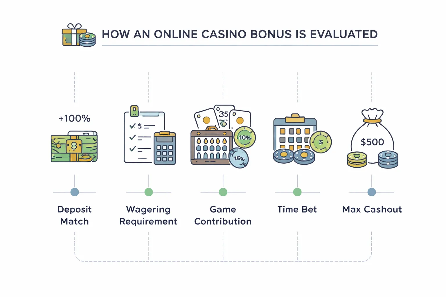 Bonuses and Promotions: How They Work and How to Evaluate Them