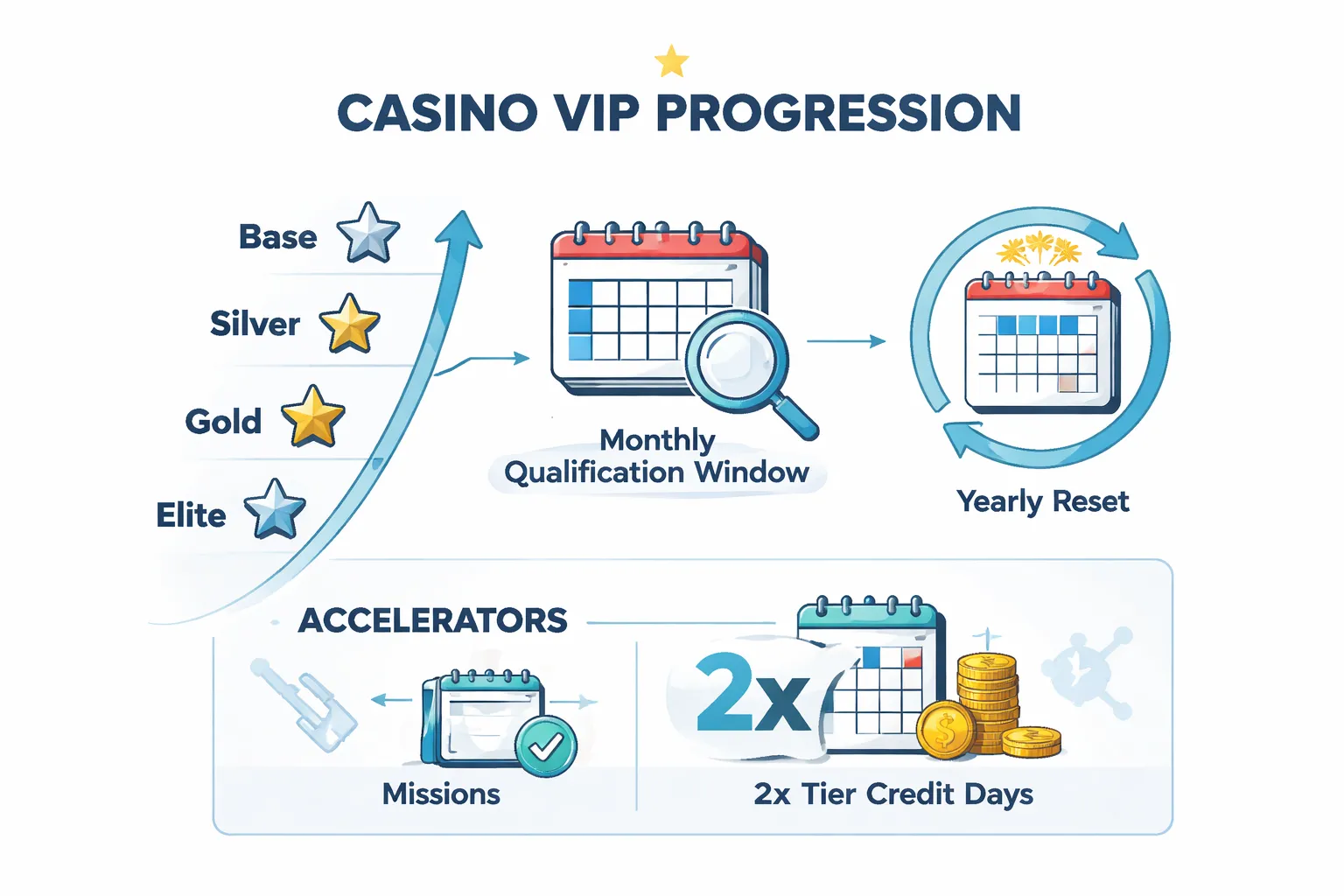 Casino VIP tiers and status levels: how progression really works