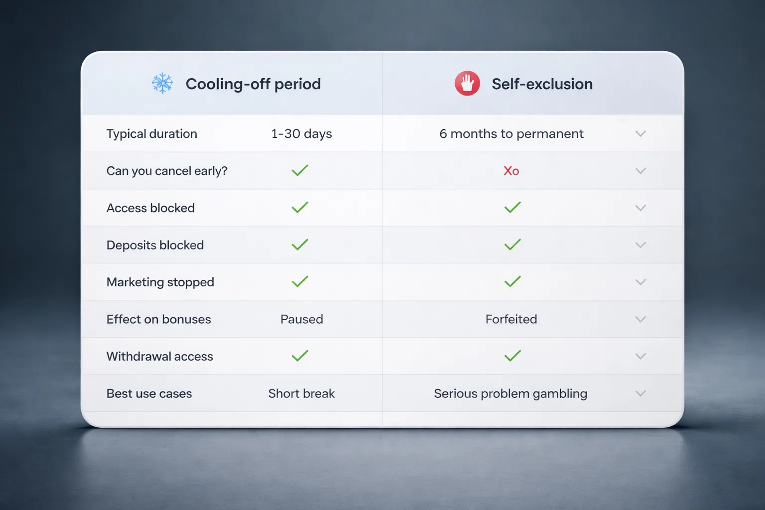 Cooling-Off Periods vs. Self-Exclusion: Which one should you choose?