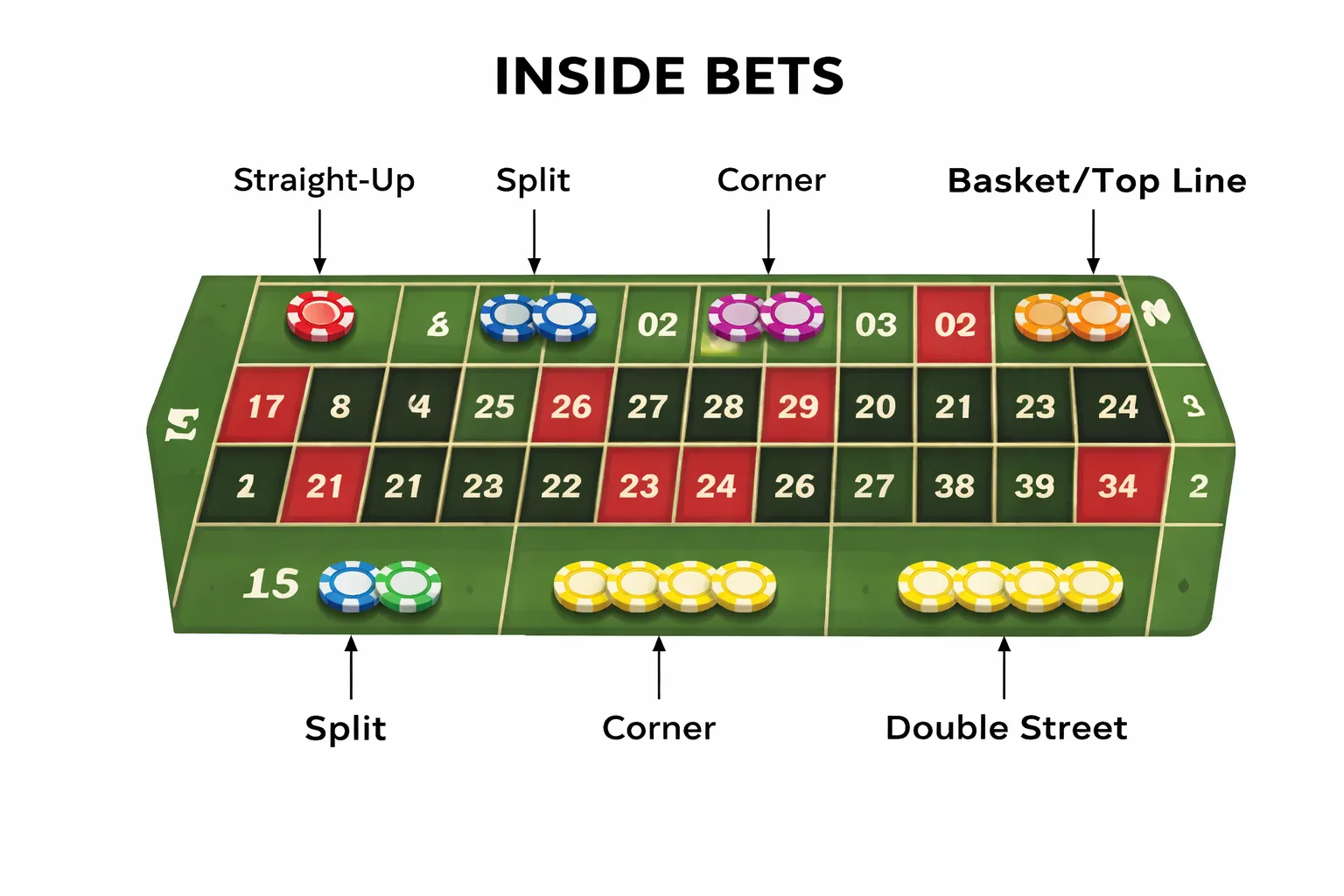 Roulette Bets: Inside Bets (Higher Risk, Higher Payouts)