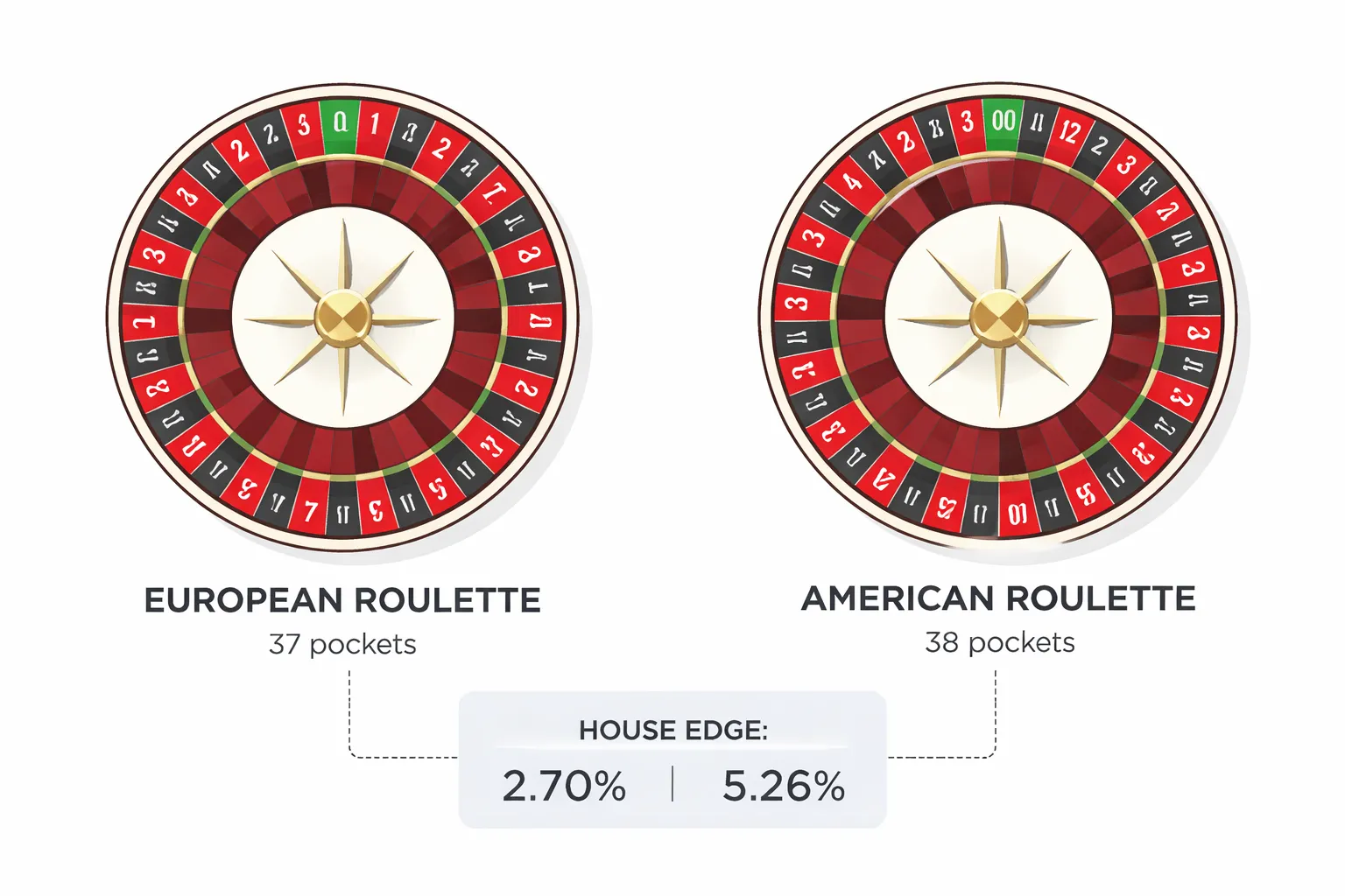 Roulette Wheel Differences That Change the Odds