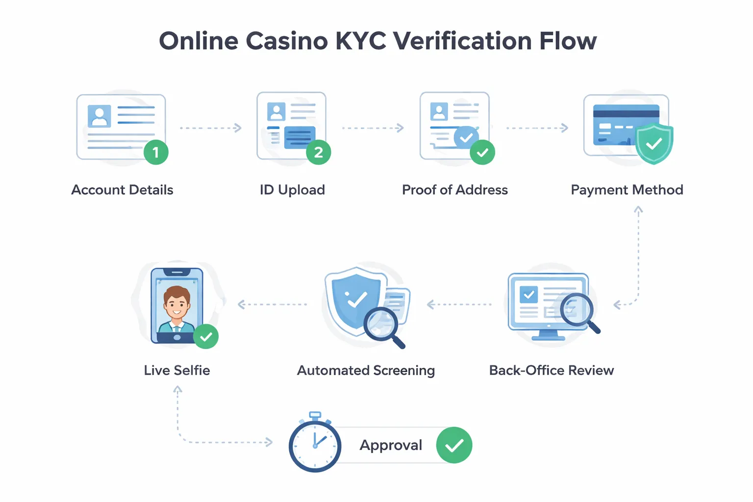 The online casino verification process step-by-step