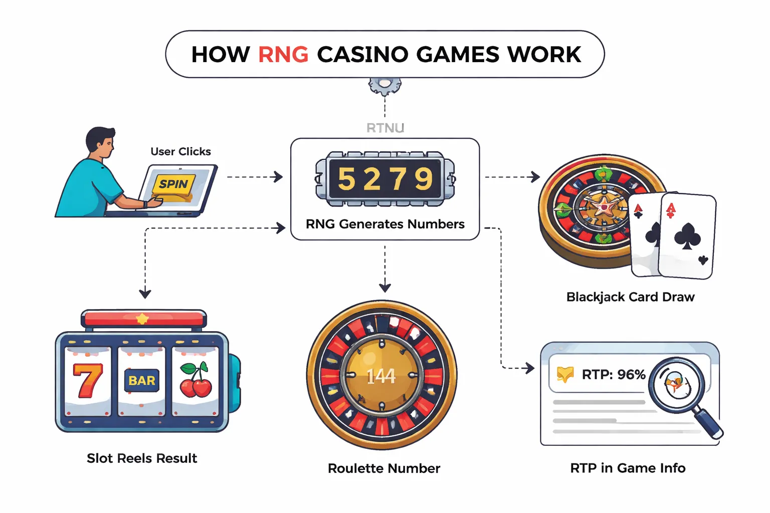 What Are RNG Casino Games?