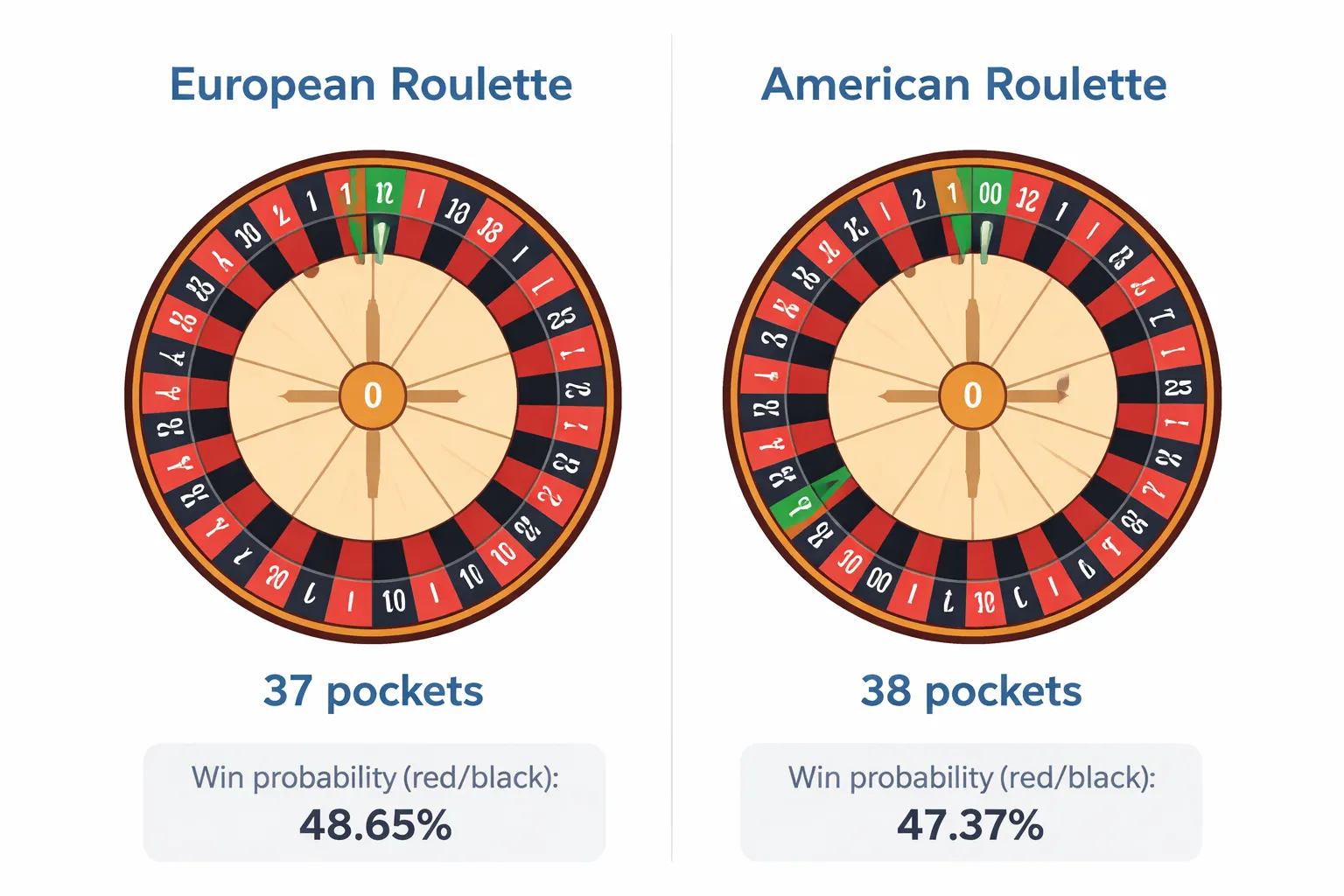 Wheel Layout and Pocket Count: The Core Difference