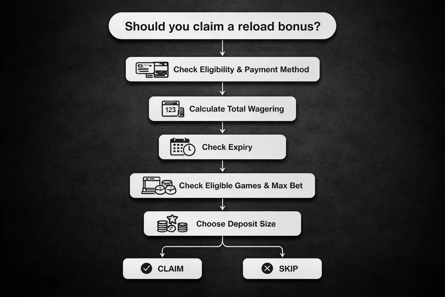 When It’s Worth Claiming a Reload Bonus (Decision Framework)