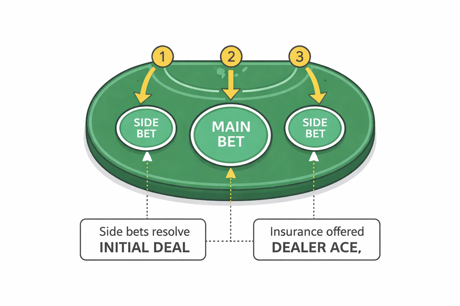 Where Side Bets Fit In: What They Are and When You Place Them