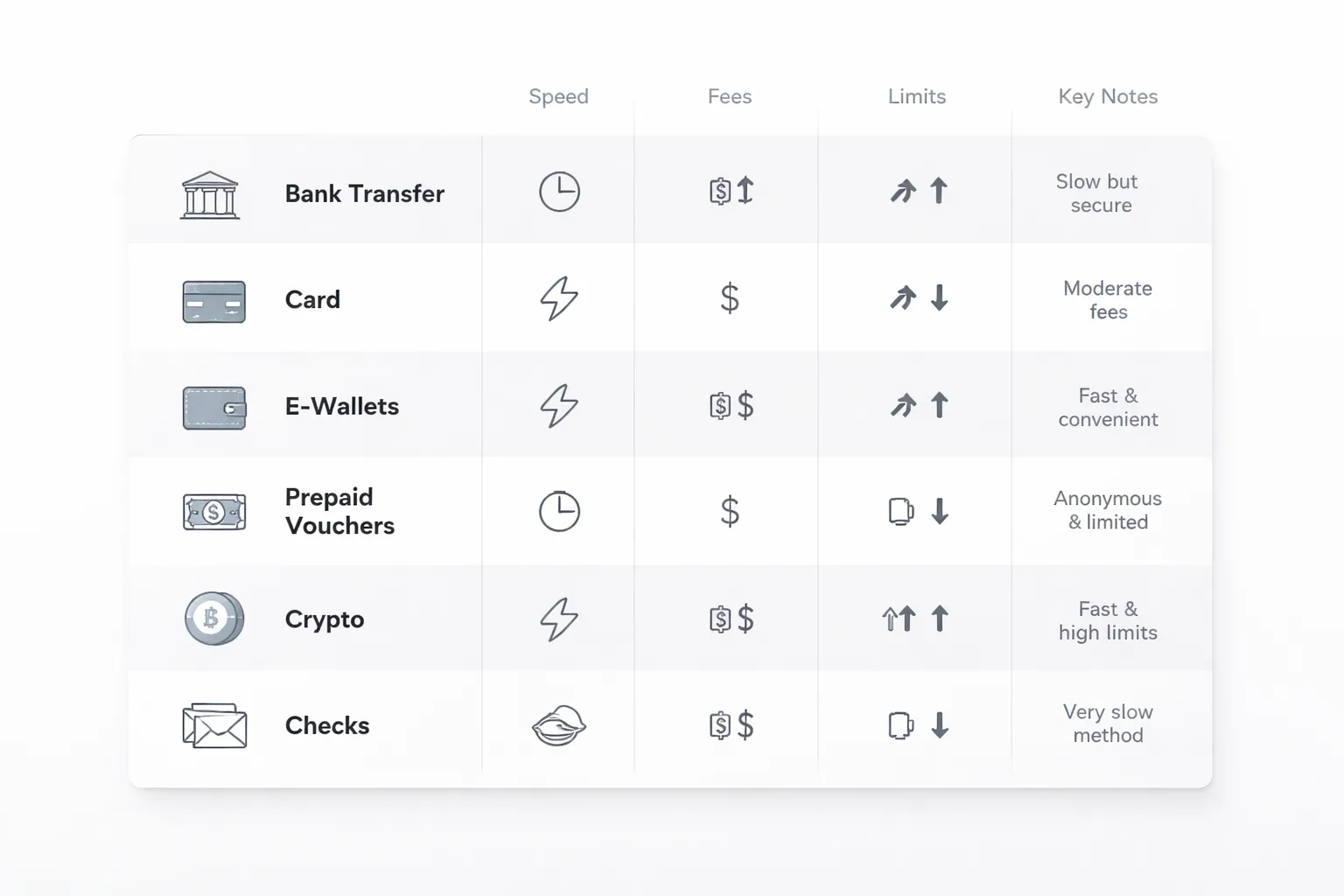Withdrawal Methods Compared (Speed, Fees, Limits, Pros & Cons)